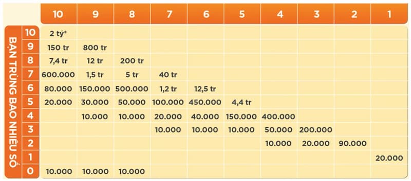 Cơ cấu giải thưởng cược Keno 